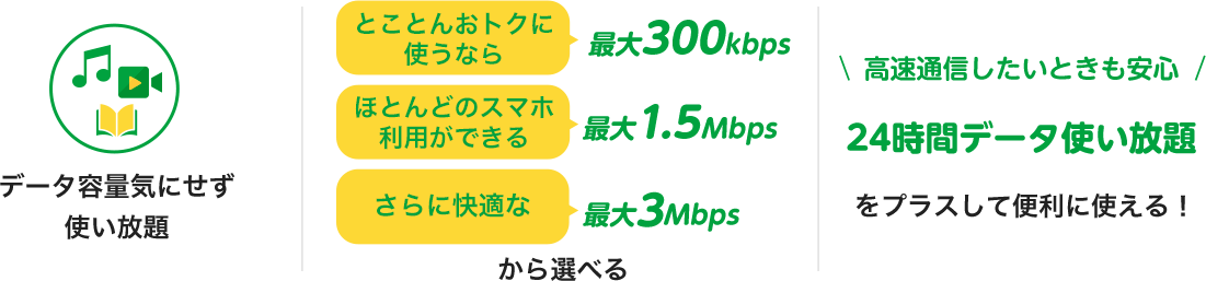 マイそく。データ容量を気にせず使い放題。とことんお得に使うなら最大300kbps、ほとんどのスマホ利用ができる最大1.5Mbps、さらに快適な最大3Mbps、この3つから選べる。高速通信をしたい時も安心、24時間データ使い放題をプラスして便利に使える。