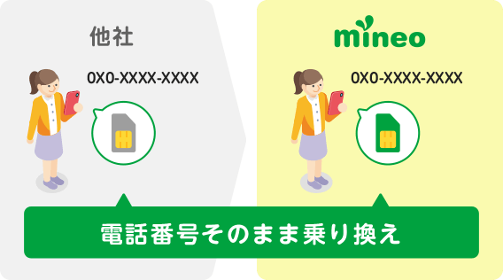 電話番号そのままで他社からマイネオに乗り換えができます。